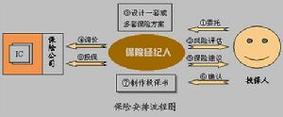 保险经纪人 不在于卖保险，而在于还原你的人身风险全貌
