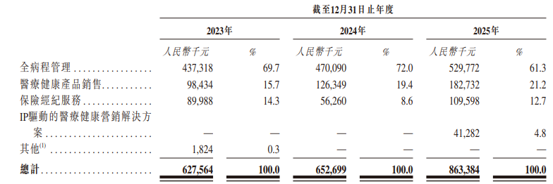 微脉二次递表港交所 年度亏损持续扩大，公允价值“黑洞”藏隐忧 保险经纪业务成双刃剑
