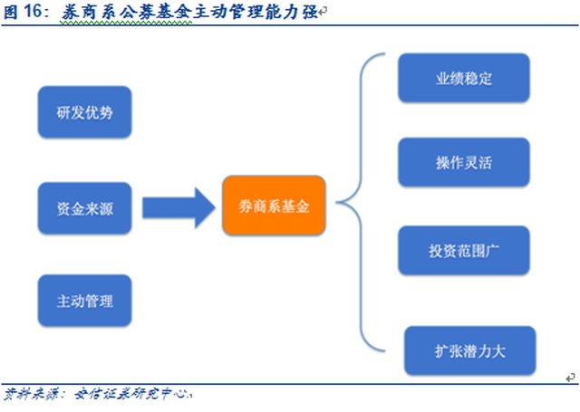 安信非银赵湘怀 公募基金正在被边缘化还是保险经纪崛起的前奏？